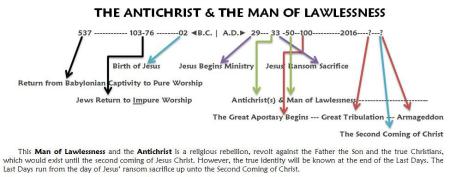 antichrist_man-of-lawlessness-timeline2